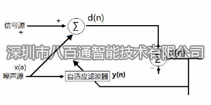 數(shù)字抗噪聲處理技術(shù)的原理及應用